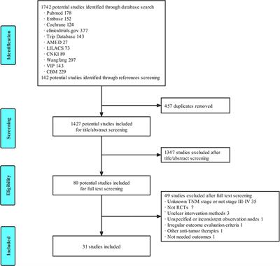 Clinical Efficacy and Safety of Traditional Medicine Preparations Combined With Chemotherapy for Advanced Pancreatic Cancer: A Systematic Review and Meta-Analysis